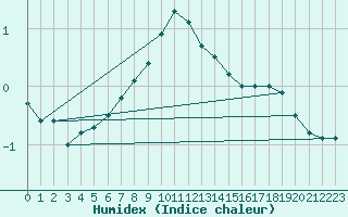 Courbe de l'humidex pour Sacueni