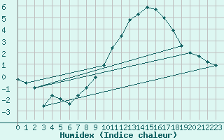 Courbe de l'humidex pour Landivisiau (29)