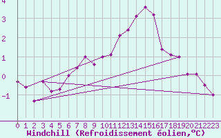 Courbe du refroidissement olien pour Dolembreux (Be)