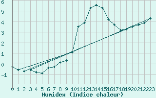 Courbe de l'humidex pour Abbeville (80)