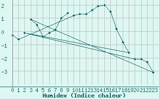 Courbe de l'humidex pour Terespol