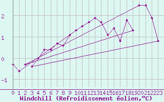 Courbe du refroidissement olien pour Ernage (Be)
