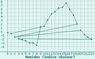 Courbe de l'humidex pour Montrodat (48)