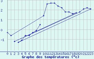 Courbe de tempratures pour Delsbo