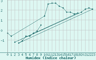 Courbe de l'humidex pour Delsbo