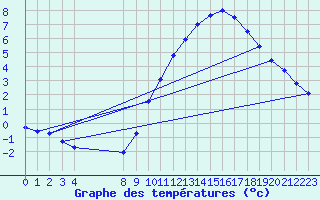 Courbe de tempratures pour Assesse (Be)