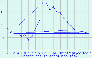 Courbe de tempratures pour Kapfenberg-Flugfeld