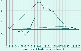 Courbe de l'humidex pour Kapfenberg-Flugfeld