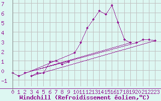 Courbe du refroidissement olien pour Herserange (54)