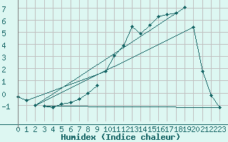 Courbe de l'humidex pour Elsenborn (Be)