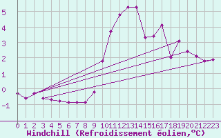 Courbe du refroidissement olien pour Puy-Saint-Pierre (05)