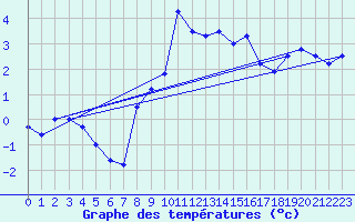 Courbe de tempratures pour Moleson (Sw)