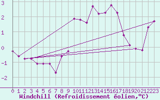 Courbe du refroidissement olien pour Neufchtel-Hardelot (62)