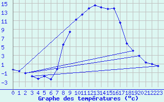 Courbe de tempratures pour Gardelegen