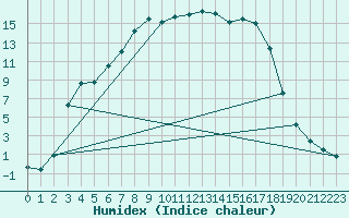 Courbe de l'humidex pour Kemijarvi Airport