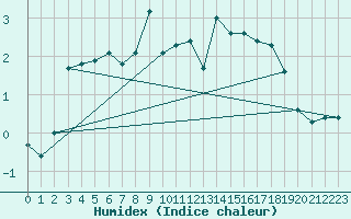 Courbe de l'humidex pour Kvikkjokk Arrenjarka A
