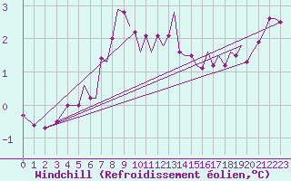 Courbe du refroidissement olien pour Bergen / Flesland