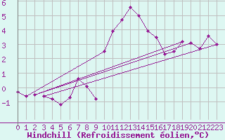 Courbe du refroidissement olien pour Crest (26)