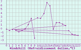 Courbe du refroidissement olien pour Oschatz