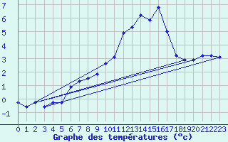 Courbe de tempratures pour Herserange (54)