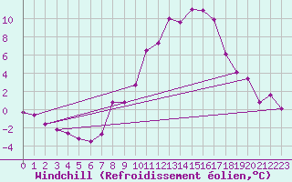 Courbe du refroidissement olien pour Constance (All)
