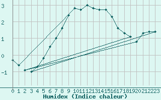 Courbe de l'humidex pour Kuusamo Rukatunturi