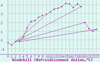 Courbe du refroidissement olien pour Renwez (08)