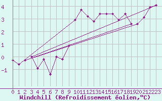 Courbe du refroidissement olien pour Lough Fea