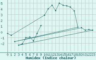 Courbe de l'humidex pour Les Charbonnires (Sw)