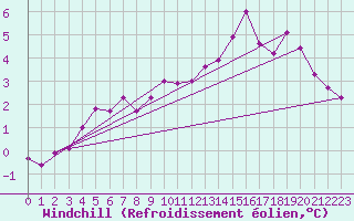 Courbe du refroidissement olien pour Pilatus