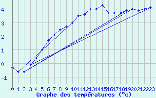 Courbe de tempratures pour Kleine-Brogel (Be)