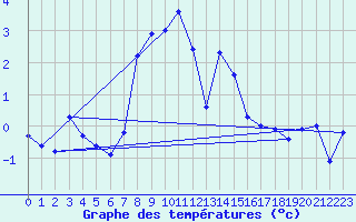 Courbe de tempratures pour Schmittenhoehe