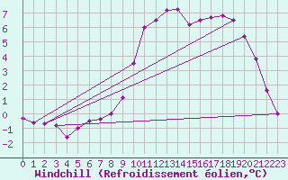 Courbe du refroidissement olien pour Rmering-ls-Puttelange (57)