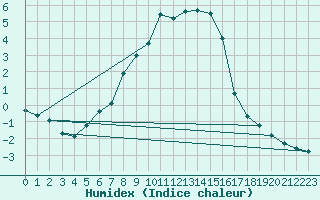 Courbe de l'humidex pour Punkaharju Airport