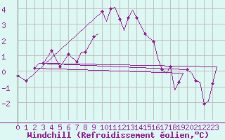 Courbe du refroidissement olien pour Marham