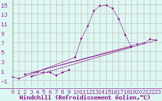 Courbe du refroidissement olien pour Lhospitalet (46)