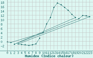 Courbe de l'humidex pour Valderredible, Polientes