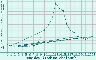 Courbe de l'humidex pour Bousson (It)