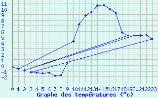 Courbe de tempratures pour Brigueuil (16)