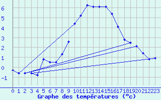 Courbe de tempratures pour Sattel-Aegeri (Sw)