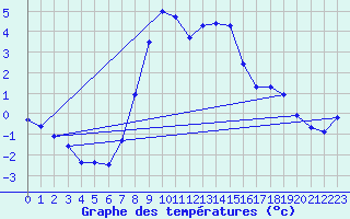 Courbe de tempratures pour Brezoi