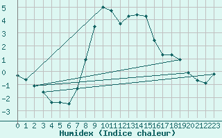 Courbe de l'humidex pour Brezoi