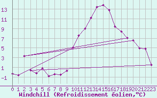 Courbe du refroidissement olien pour Laragne Montglin (05)