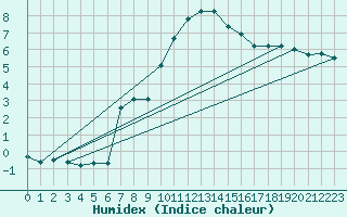 Courbe de l'humidex pour Crest (26)