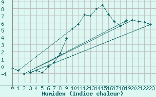 Courbe de l'humidex pour Nyon-Changins (Sw)