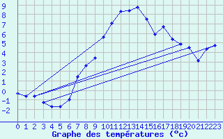 Courbe de tempratures pour Disentis
