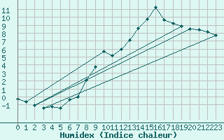 Courbe de l'humidex pour Valderredible, Polientes