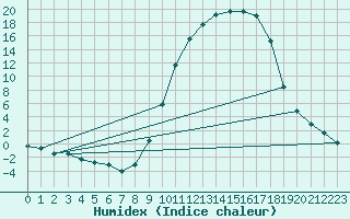 Courbe de l'humidex pour Charleville-Mzires (08)