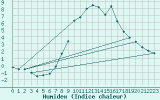 Courbe de l'humidex pour Hoernli