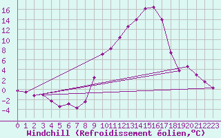 Courbe du refroidissement olien pour Tamarite de Litera